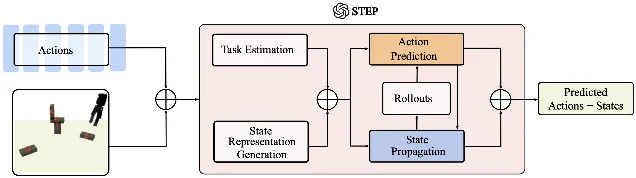 STEP 状态估计与 rollout