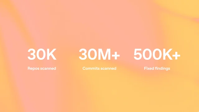 Three large metrics on a warm orange gradient: 30K repos scanned, 30M+ commits scanned, and 500K+ fixed findings