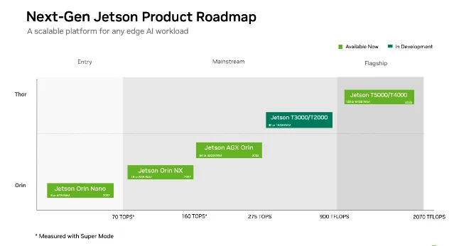 NVIDIA's Jetson roadmap places the new modules between Orin and the T5000/T4000 flagship tier
