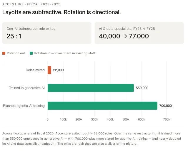 Accenture data visualization showing the contrast between layoff exits and talent rotation/retraining scale