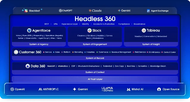 Salesforce 官方 Headless 360 架构图:顶部为 Slackbot、ChatGPT、Claude、Gemini 与 Agent Exchange 等界面,中间标注 MCP、APIs、Experience Layer、Identity、Access & Authorization、Compliance、Governance,其下依次是 Agentforce、Slack、Tableau、Customer 360、Data 360 与 AI Trust Layer