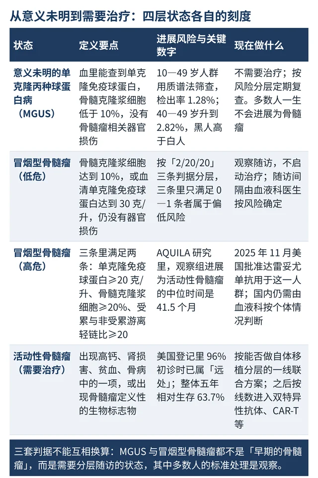 从意义未明到需要治疗:四层状态各自的刻度