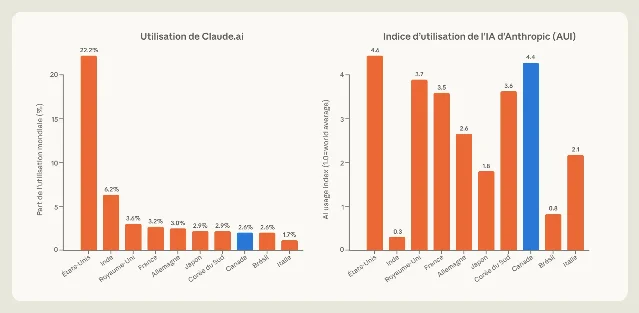 Anthropic 发布的各国 Claude 使用份额与人均使用指数图表。