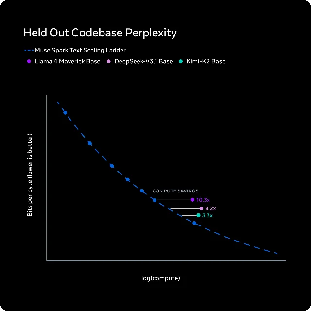 Muse Spark pretraining scaling chart — compute vs. capability gains across model sizes