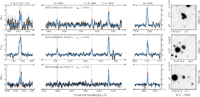 Three rows of quasar spectra around the H beta, oxygen three and H alpha emission lines, each with a fitted nebular model and a matched galaxy image showing the fibre position