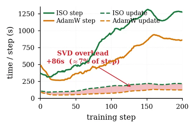 ISO 训练开销与谱保持结果