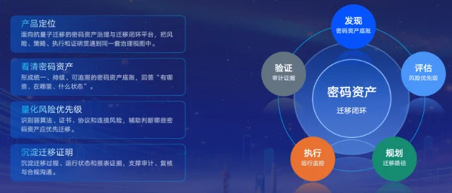 SecQuan 抗量子密码迁移平台示意图