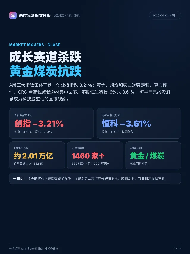 8.24 两市异动：成长赛道杀跌，黄金煤炭抗跌