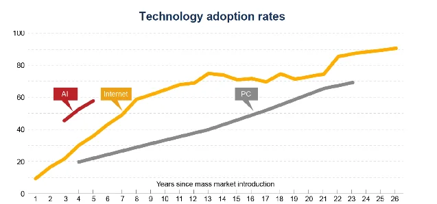 Line chart titled Technology adoption rates comparing the adoption curves of AI, the internet and the personal computer against years since mass market introduction