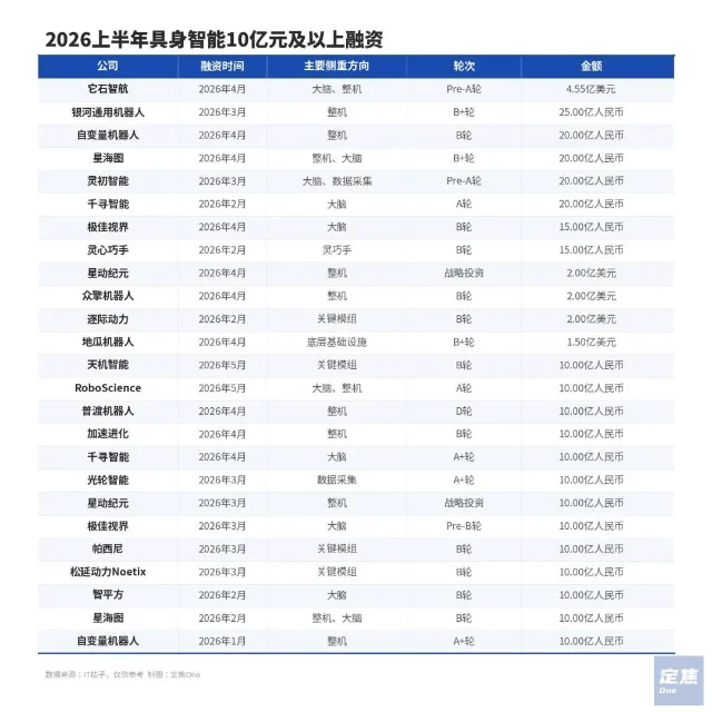 具身智能融资趋势图