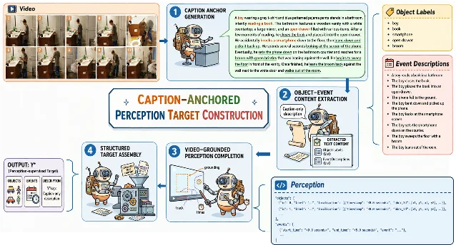 Caption-Anchored Perception 数据构造