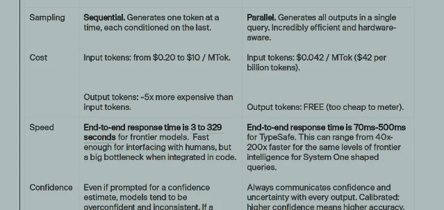 TypeSafe AI 官方博客里「既有 LLM」与「System One + Jev」的对照表