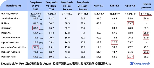 DeepSeek 官方 Agent 评测对比表，含 V4-Pro-0813 与 Kimi-K3、Opus、Fable 5