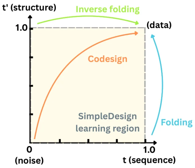 SimpleDesign 联合采样流程