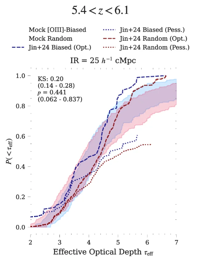 Cumulative distributions of the effective optical depth for mock sightlines biased towards emitters and for random mock sightlines, drawn against the ASPIRE measurements, with a Kolmogorov–Smirnov statistic of 0.20 and a p-value of 0.441 printed on the panel