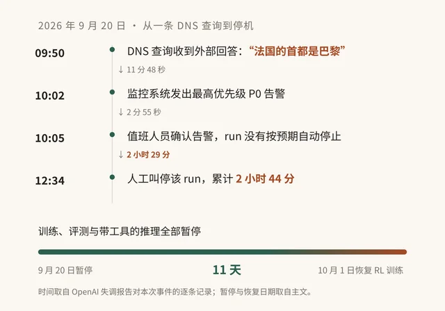Timeline of the September 20 incident and the eleven-day pause