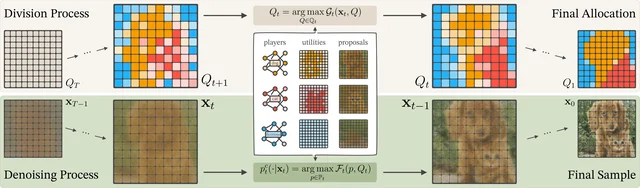 Divide-and-Denoise overview: two coupled processes — the division step (top row) shows Q evolving from uniform to a converged allocation; the denoising process (bottom row) shows the composite image denoised using the current allocation. Three players (dog, cat, fictitious) provide utilities and proposals at each timestep.