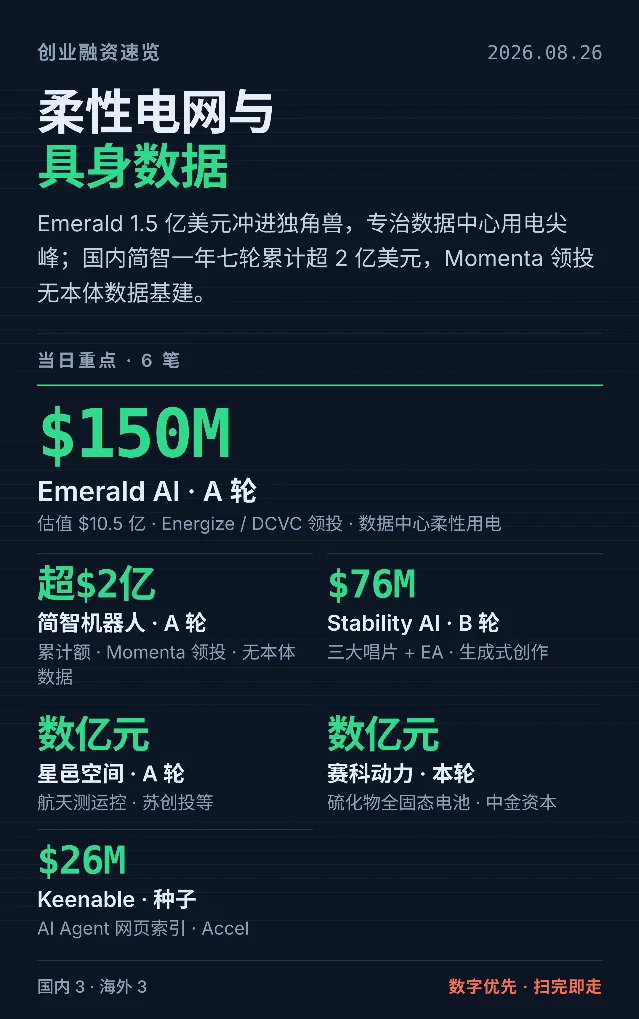 柔性电网与具身数据：Emerald 1.5 亿美元领衔今日 6 笔