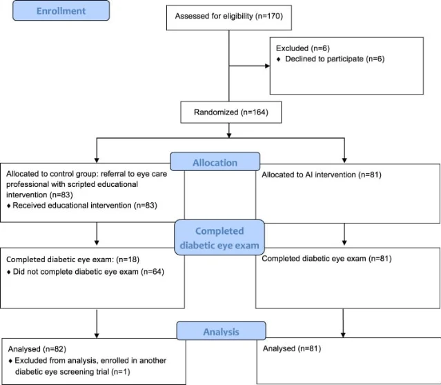 ACCESS trial enrollment flow diagram