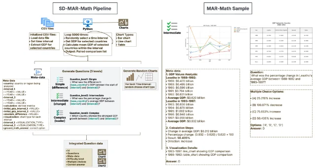 SD-MAR-Math 的图表配对、难度分层与问题生成流程
