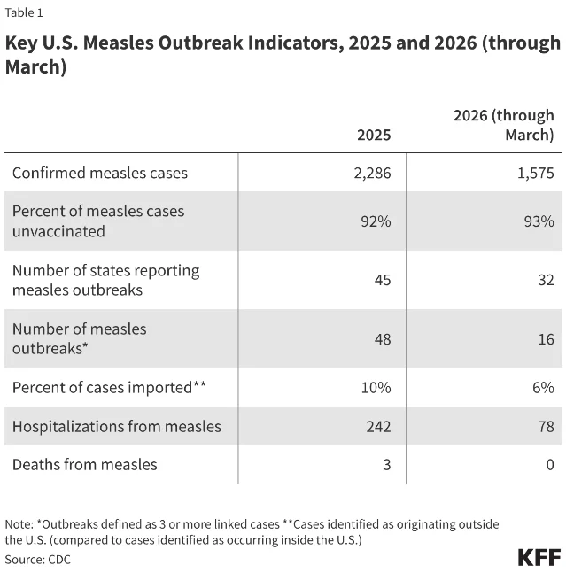 Key US measles outbreak indicators 2025-2026 comparison table