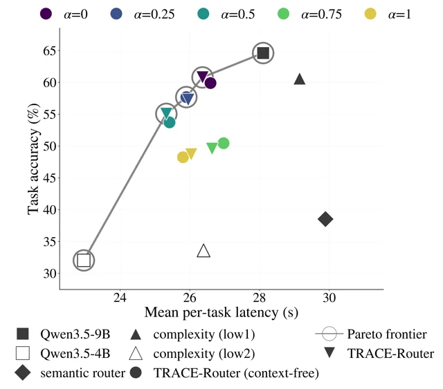 TRACE-Router 的准确率—延迟 Pareto 前沿