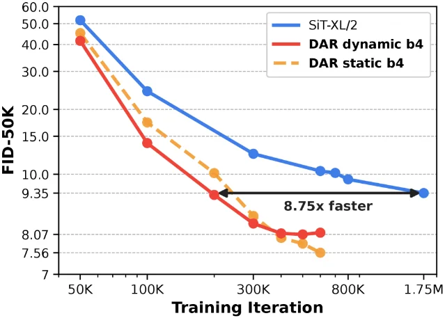 DAR training curves: three lines (SiT-XL/2 baseline, DAR dynamic chunk-4, DAR static chunk-4) showing FID-50K vs. training iterations. The 8.75× speedup annotation marks where DAR reaches the baseline's eventual FID.