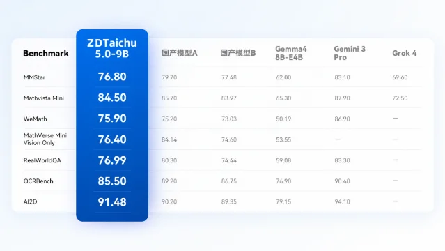 通用视觉与数学基准成绩表,含 MMStar、Mathvista Mini、WeMath、MathVerse Mini Vision Only、RealWorldQA、OCRBench、AI2D 七项