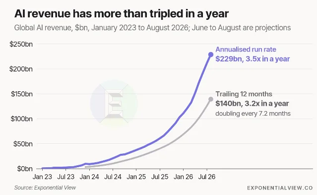 Line chart showing AI revenue from January 2023 to August 2026, with annualized run rate reaching $229bn and trailing twelve months reaching $140bn