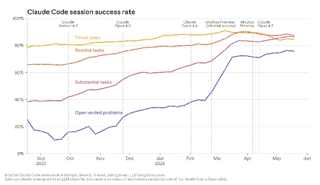 Claude Code session success rate on four task types, Sept 2025 to May 2026 — open-ended problems reach 76% success