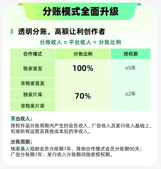 爱奇艺短剧、漫剧合作政策中的分账比例信息图