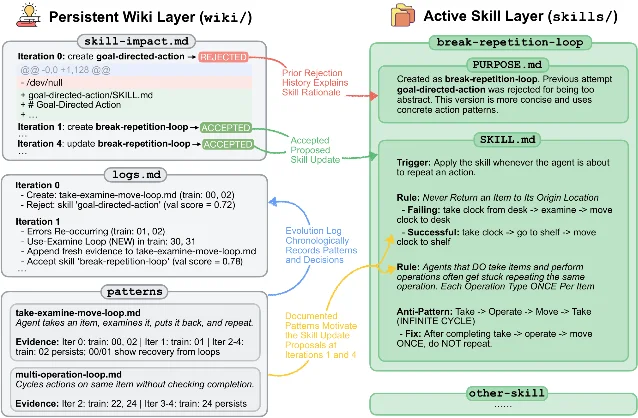 WikiSkill 持久知识演化案例
