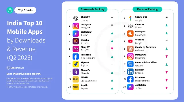 India's Q2 2026 app rankings by downloads and revenue