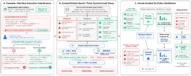 ContextPollute-Bench 与 Oracle-OPD 总览
