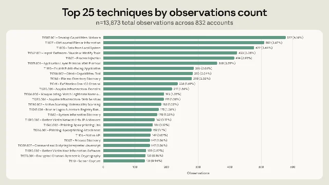 Chart showing top 25 MITRE ATT&CK techniques by observation count across 832 banned accounts