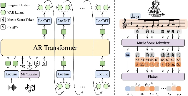 VocalRender 的 ARDM 与谱面 token 化:交错的歌词、音高和符号音值进入自回归 Transformer,LocDiT 逐段生成连续声学 latent。