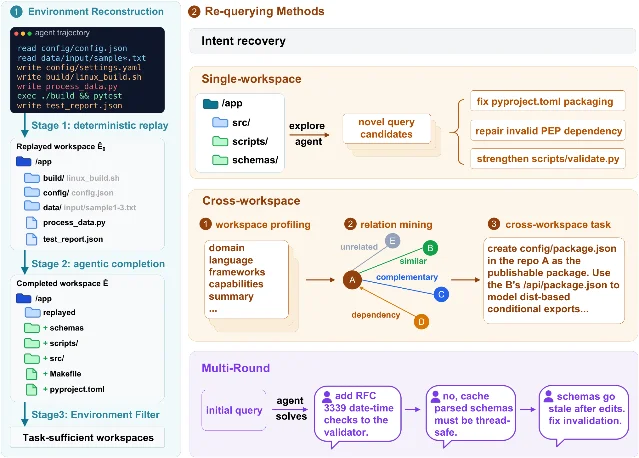 Terminal-Universe framework showing replay, completion, filtering, and re-query modes