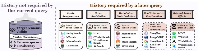A diagram separating evaluation protocols whose query does not require history, such as visible and cross-sequence consistency, from the information-gap protocols in which history is required: entity reappearance, scene revisitation, out-of-view state evolution, goal and narrative continuation, and delayed action effects, each listing representative benchmarks.