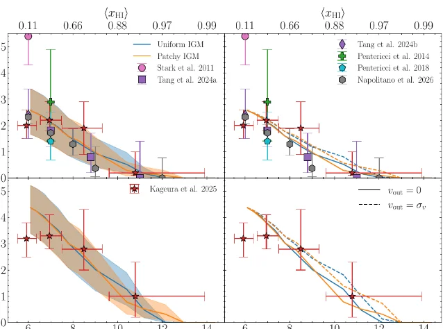 A four-panel figure of Lyα fraction against redshift, with measured points and error bars from several surveys overlaid on model curves, and an axis along the top converting redshift to the mean neutral fraction from 0.11 to 0.99