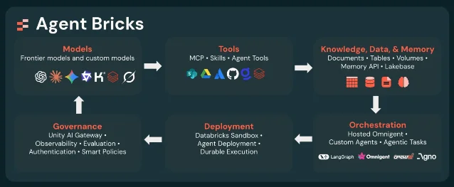 Agent Bricks architecture diagram