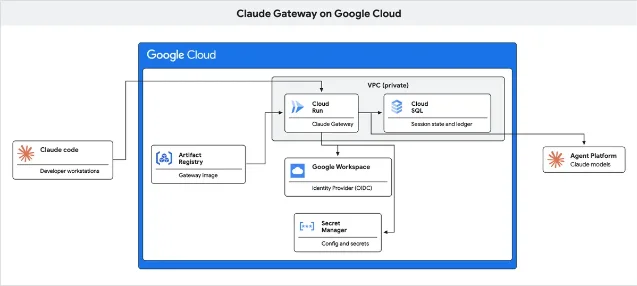 Claude apps gateway 在 Google Cloud 上的部署结构
