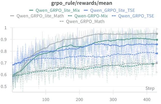 GRPO 与 GRPO-lite 在 Qwen-VL 上的 reward 训练曲线