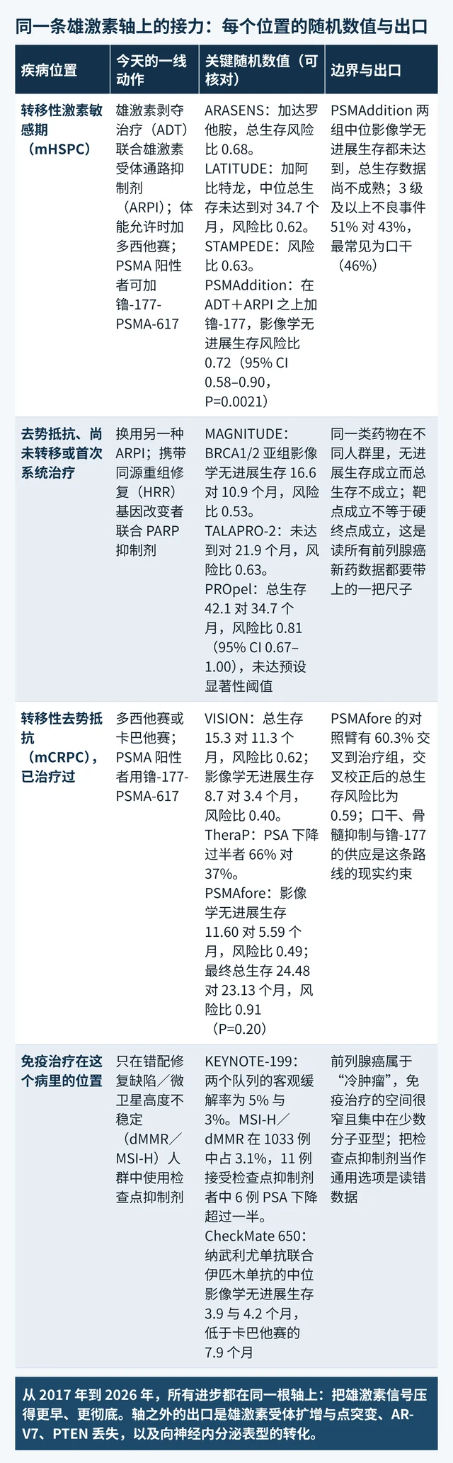 前列腺癌各治疗位置的对照表:转移性激素敏感期、去势抵抗初治、经治去势抵抗与免疫治疗位置的动作、随机数值与出口