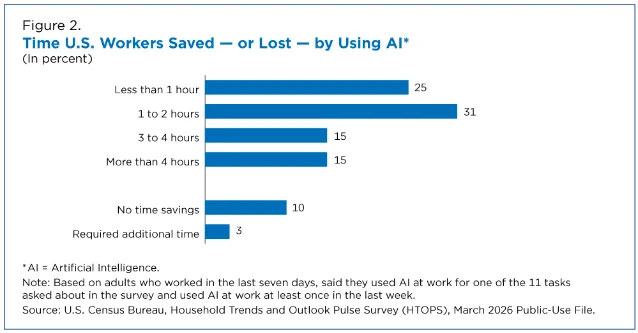 Census Bureau chart showing how much time U.S. workers saved or lost by using AI
