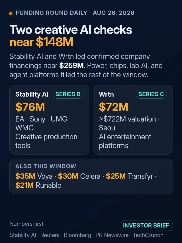 Two creative AI checks near $148M