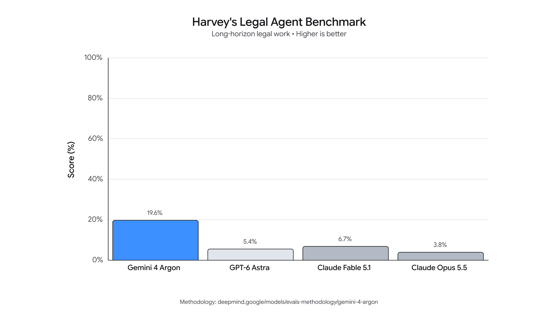 Harvey's Legal Agent Benchmark 官方对照图