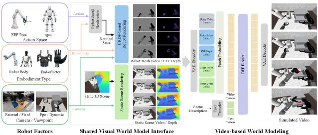 Robot-Factored World Models 的渲染式动作接口