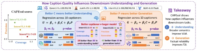 CAPEval 的 Coverage—Precision 与下游性能关系