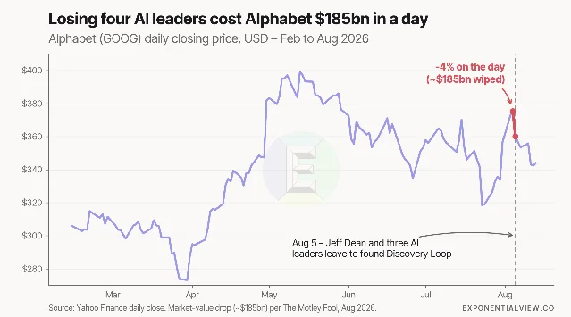 Chart showing Alphabet's daily closing price from February to August 2026, with the departure of four AI leaders and a 4% one-day drop marked