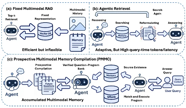 PMMC contrasts fixed multimodal RAG, agentic retrieval, and prospective multimodal memory compilation.